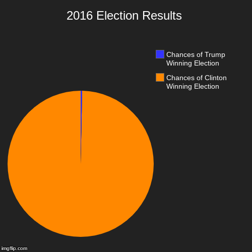 2016 Election Results | Chances of Clinton Winning Election , Chances of Trump Winning Election | image tagged in funny,pie charts | made w/ Imgflip chart maker