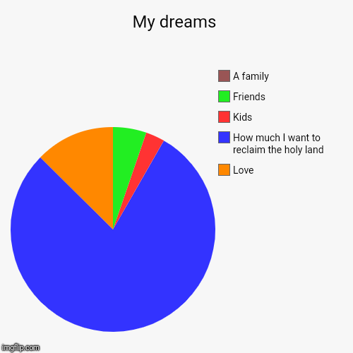 My dreams | Love, How much I want to reclaim the holy land, Kids, Friends, A family | image tagged in funny,pie charts | made w/ Imgflip chart maker
