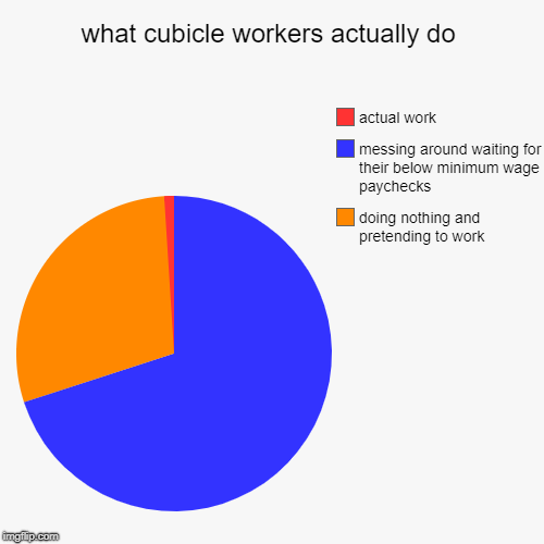 what cubicle workers actually do | doing nothing and pretending to work, messing around waiting for their below minimum wage paychecks, actu | image tagged in funny,pie charts | made w/ Imgflip chart maker