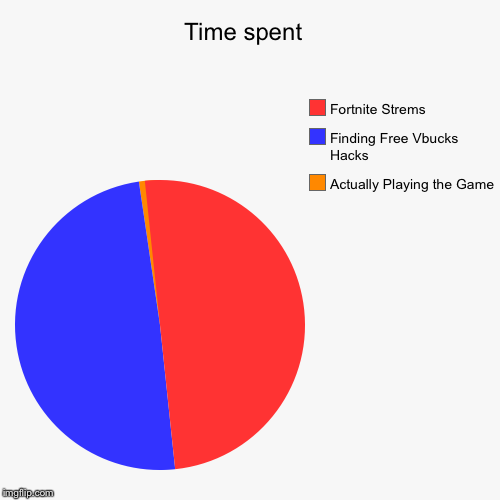 Time spent  | Actually Playing the Game, Finding Free Vbucks Hacks, Fortnite Strems | image tagged in funny,pie charts | made w/ Imgflip chart maker