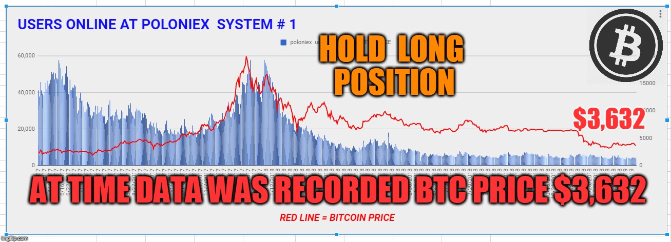 HOLD  LONG  POSITION; $3,632; AT TIME DATA WAS RECORDED BTC PRICE $3,632 | made w/ Imgflip meme maker