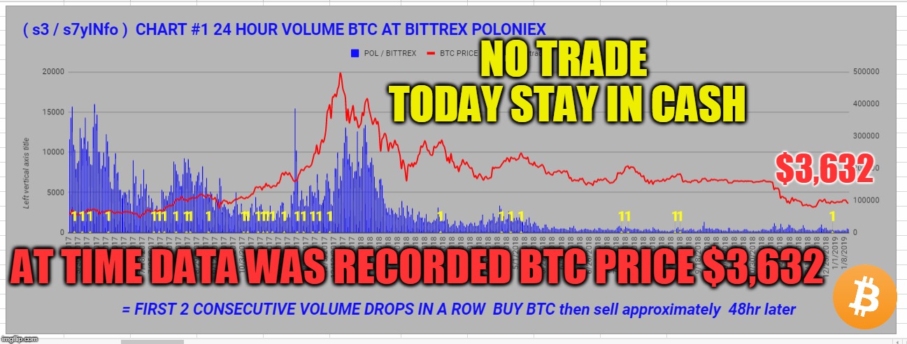NO TRADE TODAY STAY IN CASH; $3,632; AT TIME DATA WAS RECORDED BTC PRICE $3,632 | made w/ Imgflip meme maker