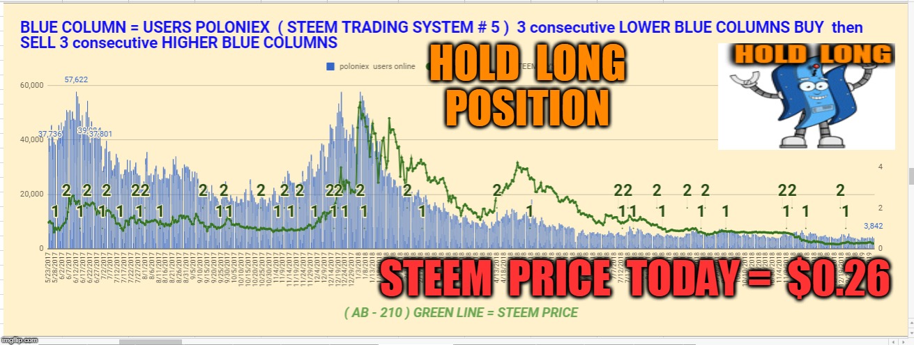 HOLD  LONG  POSITION; STEEM  PRICE  TODAY =  $0.26 | made w/ Imgflip meme maker
