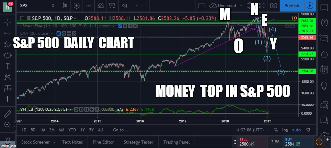 N; E; M; S&P 500  DAILY  CHART; Y; O; MONEY  TOP IN S&P 500 | made w/ Imgflip meme maker