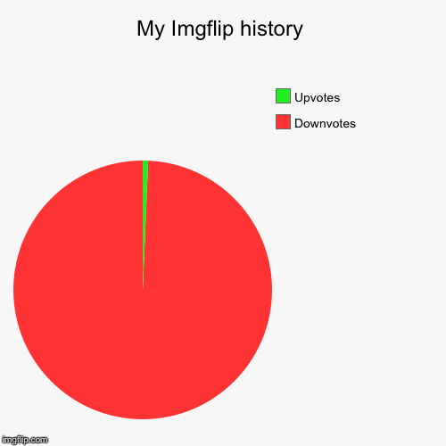 My Imgflip history | Downvotes, Upvotes | image tagged in funny,pie charts | made w/ Imgflip chart maker