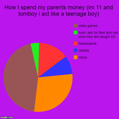 How I spend my parents money (im 11 and tomboy i act like a teenage boy) | robux, clothes, Restaraunts, food i ask for then dont eat once th | image tagged in funny,pie charts | made w/ Imgflip chart maker