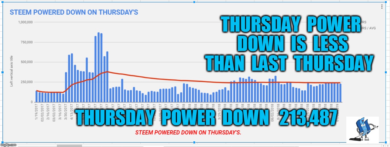 THURSDAY  POWER  DOWN  IS  LESS  THAN  LAST  THURSDAY; THURSDAY  POWER  DOWN   213,487 | made w/ Imgflip meme maker