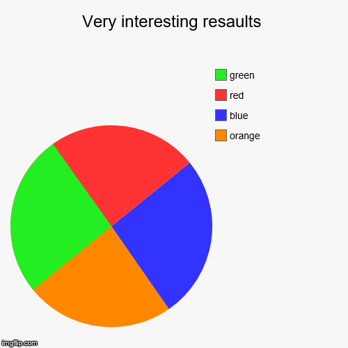 Most interesting pie chart | Very interesting resaults | orange, blue, red, green | image tagged in funny,pie charts,chart,interesting | made w/ Imgflip chart maker