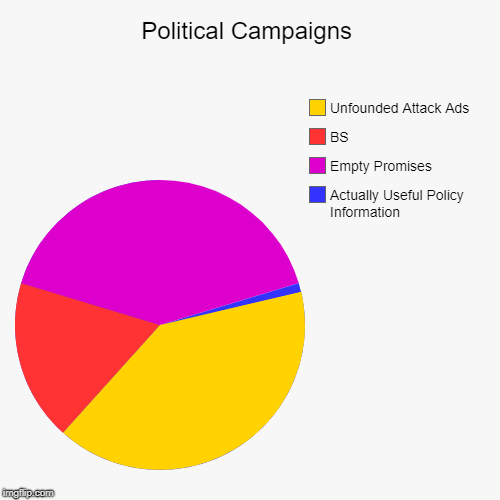 Political Campaigns | Actually Useful Policy Information, Empty Promises, BS, Unfounded Attack Ads | image tagged in funny,pie charts | made w/ Imgflip chart maker