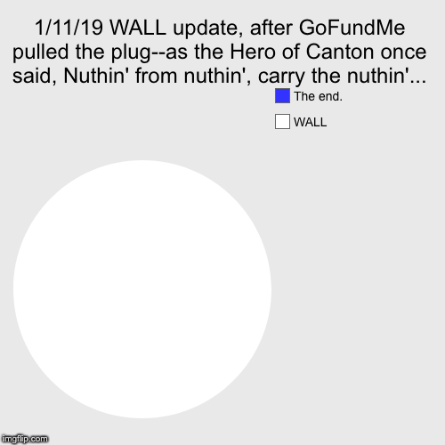 1/11/19 WALL update, after GoFundMe pulled the plug--as the Hero of Canton once said, Nuthin' from nuthin', carry the nuthin'... | WALL, The | image tagged in funny,pie charts | made w/ Imgflip chart maker