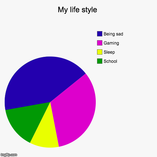 My life style | School, Sleep, Gaming, Being sad | image tagged in funny,pie charts | made w/ Imgflip chart maker