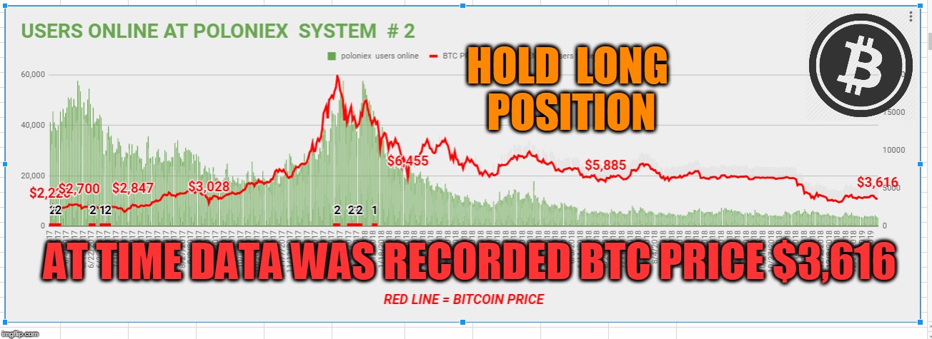 HOLD  LONG  POSITION; AT TIME DATA WAS RECORDED BTC PRICE $3,616 | made w/ Imgflip meme maker