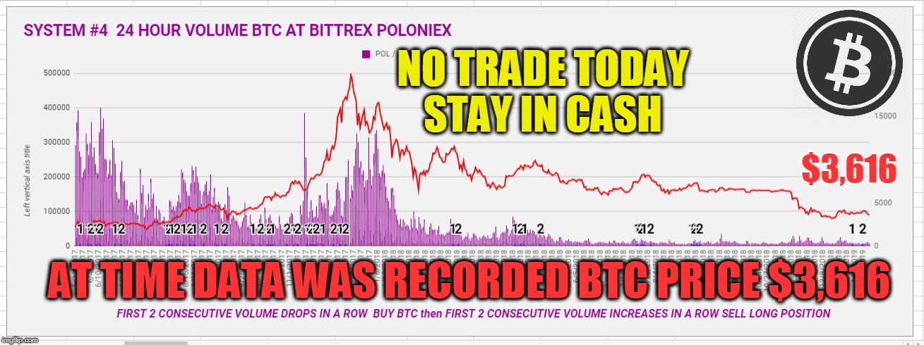 NO TRADE TODAY STAY IN CASH; $3,616; AT TIME DATA WAS RECORDED BTC PRICE $3,616 | made w/ Imgflip meme maker