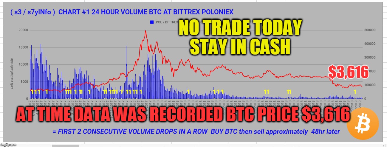NO TRADE TODAY STAY IN CASH; $3,616; AT TIME DATA WAS RECORDED BTC PRICE $3,616 | made w/ Imgflip meme maker