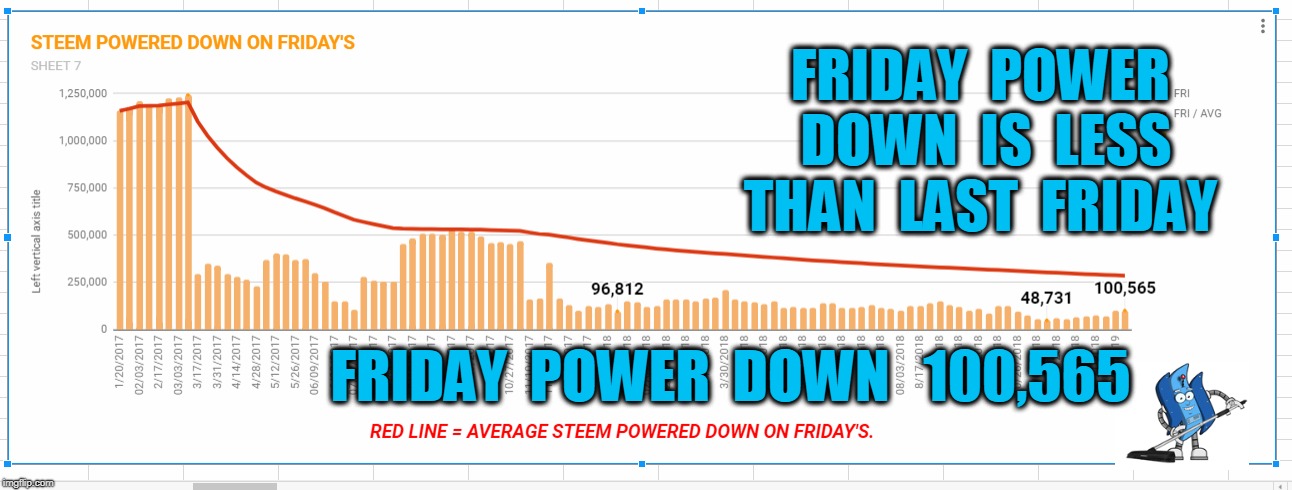 FRIDAY  POWER  DOWN  IS  LESS  THAN  LAST  FRIDAY; FRIDAY  POWER  DOWN   100,565 | made w/ Imgflip meme maker