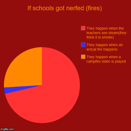 If schools got nerfed (fires) | They happen when a campfire video is played, They happen when an actual fire happens, They happen when the t | image tagged in funny,pie charts | made w/ Imgflip chart maker