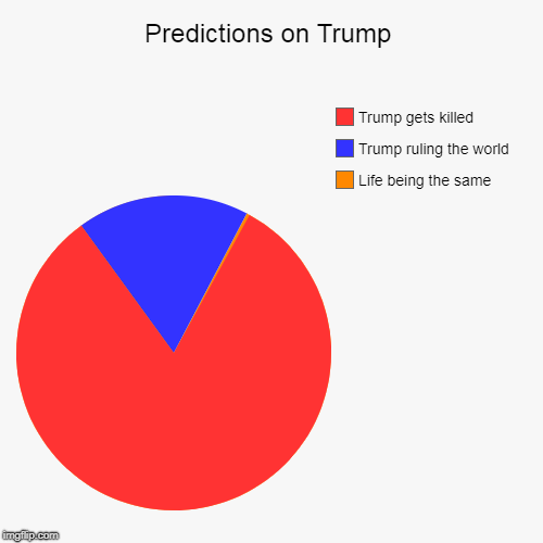 Predictions on Trump | Life being the same, Trump ruling the world, Trump gets killed | image tagged in funny,pie charts | made w/ Imgflip chart maker