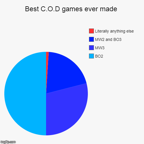 Best C.O.D games ever made | BO2, MW3, MW2 and BO3, Literally anything else | image tagged in funny,pie charts | made w/ Imgflip chart maker