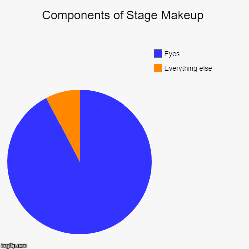 Components of Stage Makeup | Everything else, Eyes | image tagged in funny,pie charts | made w/ Imgflip chart maker