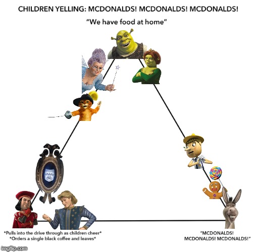 image tagged in mcdonald's alignment chart,memes,shrek | made w/ Imgflip meme maker