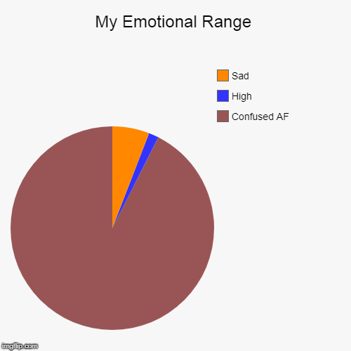 My Emotional Range | Confused AF, High, Sad | image tagged in funny,pie charts | made w/ Imgflip chart maker