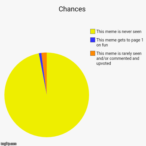 Chances | This meme is rarely seen and/or commented and upvoted, This meme gets to page 1 on fun, This meme is never seen | image tagged in funny,pie charts | made w/ Imgflip chart maker