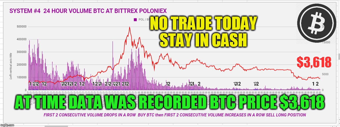 NO TRADE TODAY STAY IN CASH; $3,618; AT TIME DATA WAS RECORDED BTC PRICE $3,618 | made w/ Imgflip meme maker