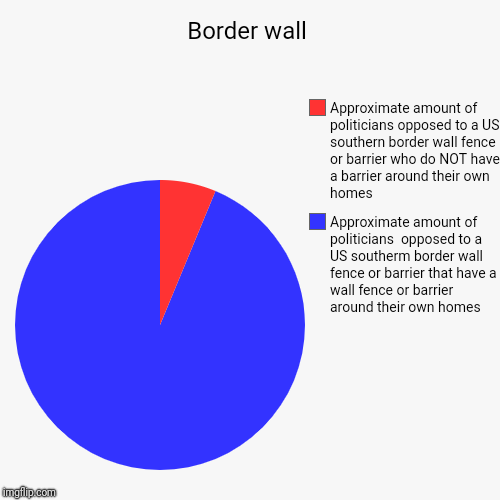 Border wall | Approximate amount of politicians  opposed to a US southerm border wall fence or barrier that have a wall fence or barrier aro | image tagged in funny,pie charts | made w/ Imgflip chart maker