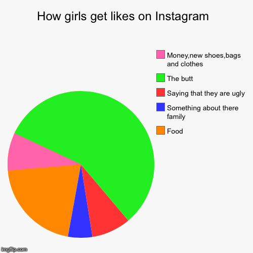 How girls get likes on Instagram  | Food, Something about there family, Saying that they are ugly, The butt, Money,new shoes,bags and clothe | image tagged in funny,pie charts | made w/ Imgflip chart maker
