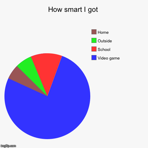 How smart I got | Video game, School, Outside , Home | image tagged in funny,pie charts | made w/ Imgflip chart maker