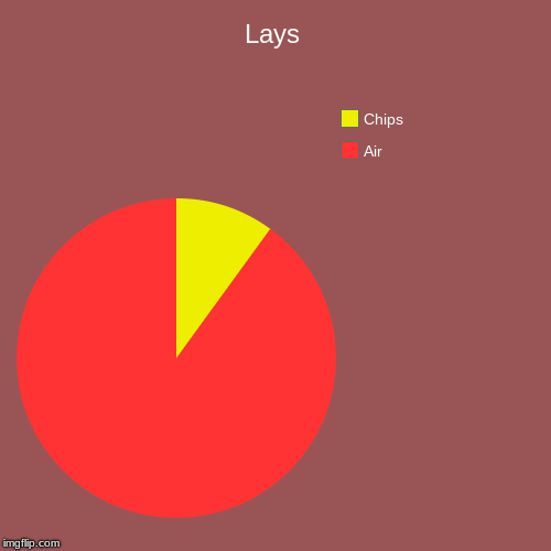 Lays | Air, Chips | image tagged in funny,pie charts | made w/ Imgflip chart maker