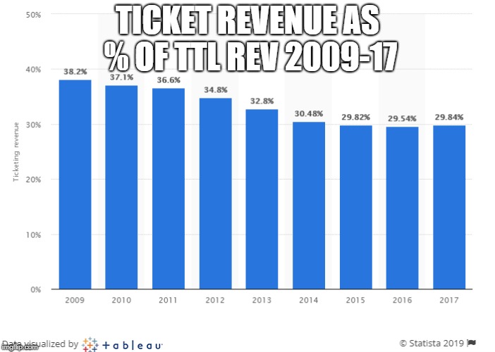TICKET REVENUE AS % OF TTL REV 2009-17 | made w/ Imgflip meme maker