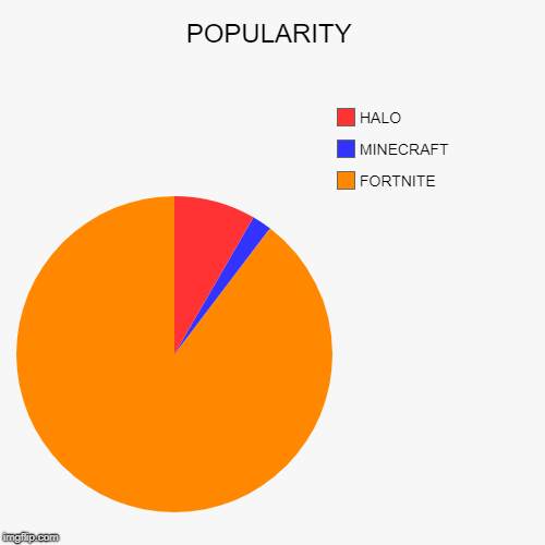 POPULARITY | FORTNITE, MINECRAFT, HALO | image tagged in funny,pie charts | made w/ Imgflip chart maker