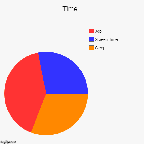 Time  | Sleep, Screen Time, Job | image tagged in funny,pie charts | made w/ Imgflip chart maker