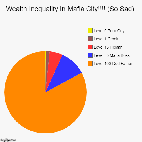 Wealth Inequality In Mafia City!!!! (So Sad) | Level 100 God Father, Level 35 Mafia Boss, Level 15 Hitman, Level 1 Crook, Level 0 Poor Guy | image tagged in funny,pie charts | made w/ Imgflip chart maker
