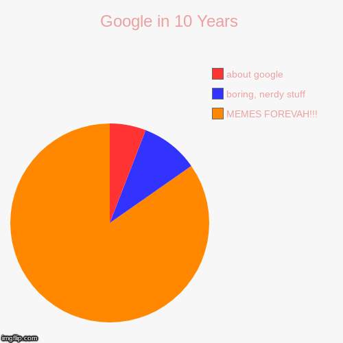 Google in 10 Years | MEMES FOREVAH!!!, boring, nerdy stuff, about google | image tagged in funny,pie charts | made w/ Imgflip chart maker