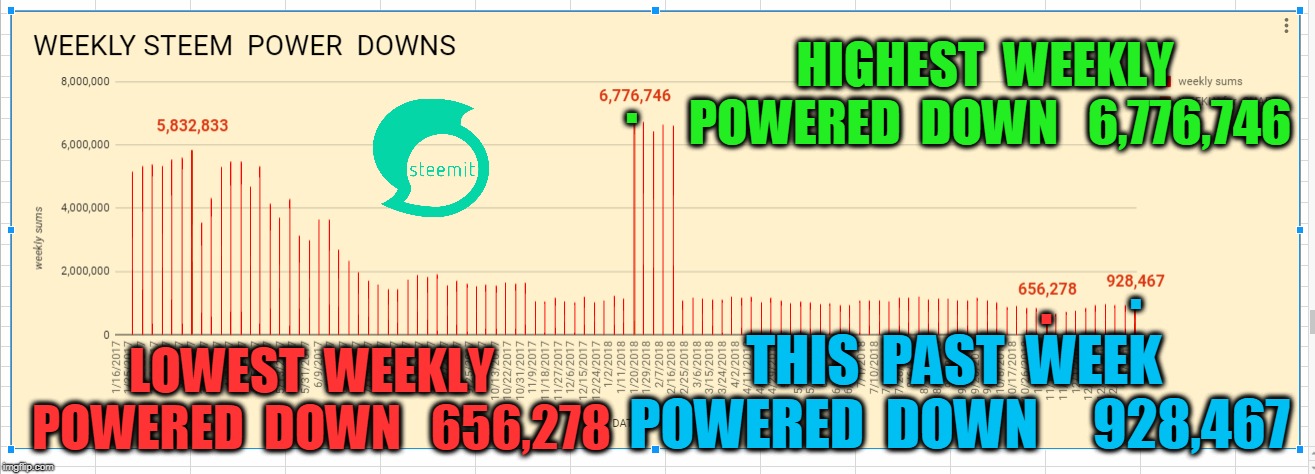 HIGHEST  WEEKLY  POWERED  DOWN   6,776,746; . . . THIS  PAST  WEEK  POWERED  DOWN     928,467; LOWEST  WEEKLY  POWERED  DOWN   656,278 | made w/ Imgflip meme maker