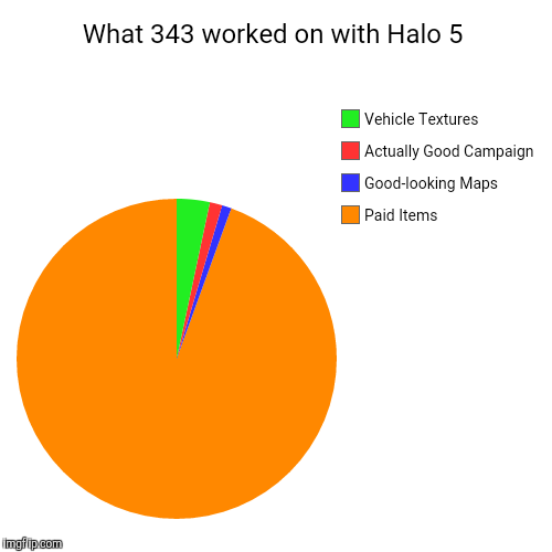 What 343 worked on with Halo 5 | Paid Items, Good-looking Maps, Actually Good Campaign, Vehicle Textures | image tagged in funny,pie charts | made w/ Imgflip chart maker