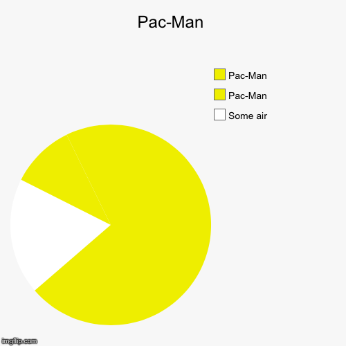 Pac-Man | Pac-Man | Some air, Pac-Man, Pac-Man | image tagged in funny,pie charts | made w/ Imgflip chart maker