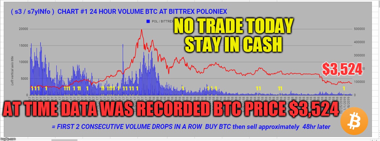 NO TRADE TODAY STAY IN CASH; $3,524; AT TIME DATA WAS RECORDED BTC PRICE $3,524 | made w/ Imgflip meme maker