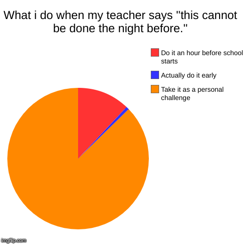 What i do when my teacher says ''this cannot be done the night before.'' | Take it as a personal challenge, Actually do it early, Do it an h | image tagged in funny,pie charts | made w/ Imgflip chart maker