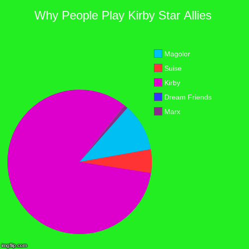 Why People Play Kirby Star Allies | Marx, Dream Friends, Kirby, Suise, Magolor | image tagged in funny,pie charts | made w/ Imgflip chart maker