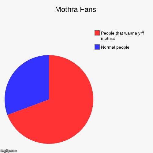 Mothra Fans | Normal people, People that wanna yiff mothra | image tagged in funny,pie charts | made w/ Imgflip chart maker