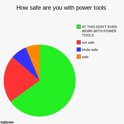 How safe are you with power tools | safe, kinda safe, not safe, AT THIS DON'T EVEN WORK WITH POWER TOOLS | image tagged in funny,pie charts | made w/ Imgflip chart maker