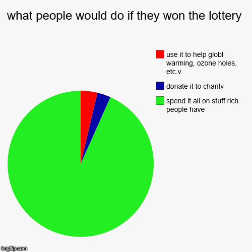 what people would do if they won the lottery | spend it all on stuff rich people have, donate it to charity, use it to help globl warming, o | image tagged in funny,pie charts | made w/ Imgflip chart maker