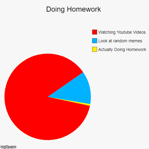 Doing Homework | Actually Doing Homework, Look at random memes, Watching Youtube Videos | image tagged in funny,pie charts | made w/ Imgflip chart maker