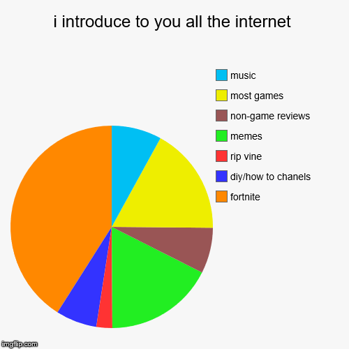 internet in nutshell | i introduce to you all the internet | fortnite, diy/how to chanels, rip vine, memes, non-game reviews, most games, music | image tagged in funny,pie charts,internet | made w/ Imgflip chart maker