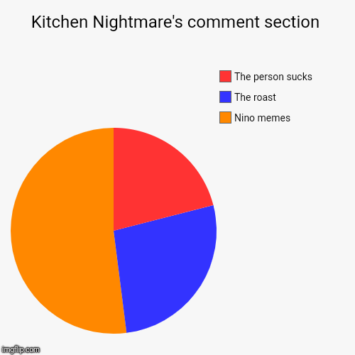 Kitchen Nightmare's comment section | Nino memes, The roast, The person sucks | image tagged in funny,pie charts | made w/ Imgflip chart maker