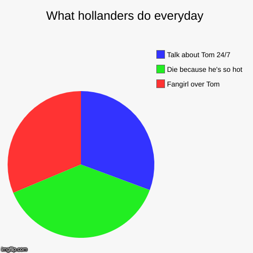 What hollanders do everyday | Fangirl over Tom, Die because he's so hot, Talk about Tom 24/7 | image tagged in funny,pie charts | made w/ Imgflip chart maker