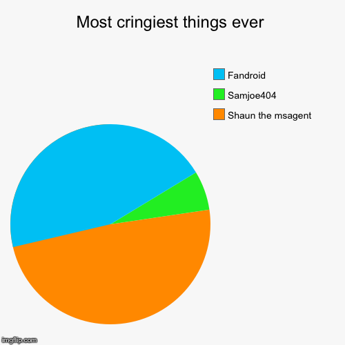 Most cringiest things ever | Shaun the msagent, Samjoe404, Fandroid | image tagged in funny,pie charts | made w/ Imgflip chart maker